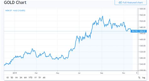 GOLD Index Charts and Quotes — TradingView — India.
